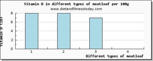 meatloaf vitamin d per 100g